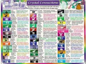 crystals connection laminated chart with information for over 50 gemstones.