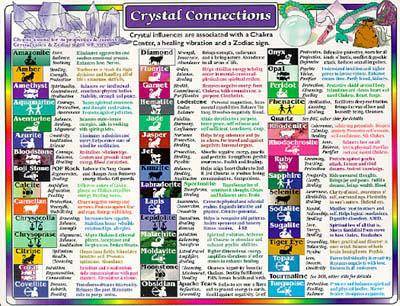 crystals connection laminated chart with information for over 50 gemstones.