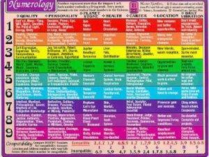 laminated numerology chart with qualities, personality, stones, health, career, location and how to determione your numbers